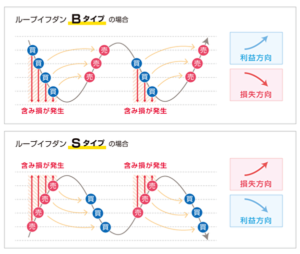 ループイフダンの基本的な仕組みを説明するアイネット証券HPのスクリーンショット。